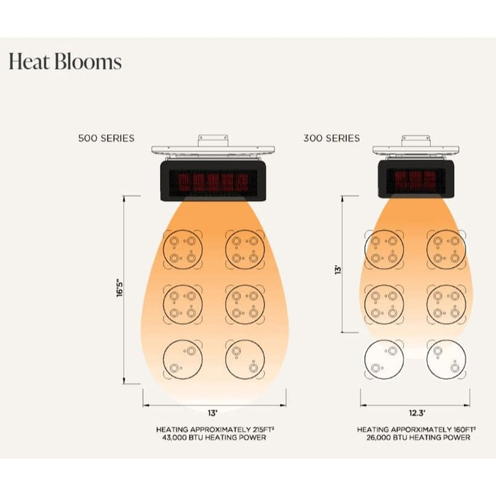 Comparison chart of Heat Blooms for Tungsten Gas 500 Series and 300 Series with dimensions and heating power indicated.