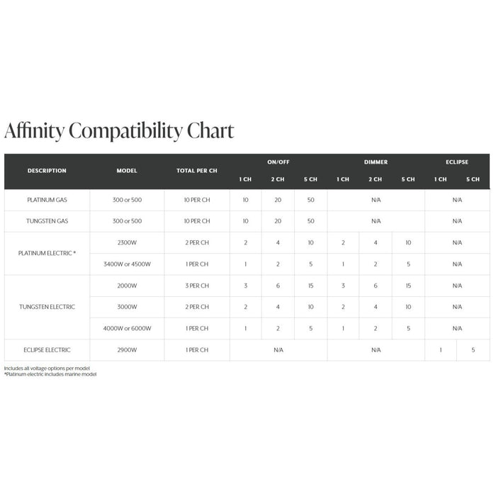 Compatibility chart for Affinity control products with various models and specifications.