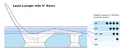 Diagram of Laylo Lounger with 4-inch risers showing weights required at different maximum depths.