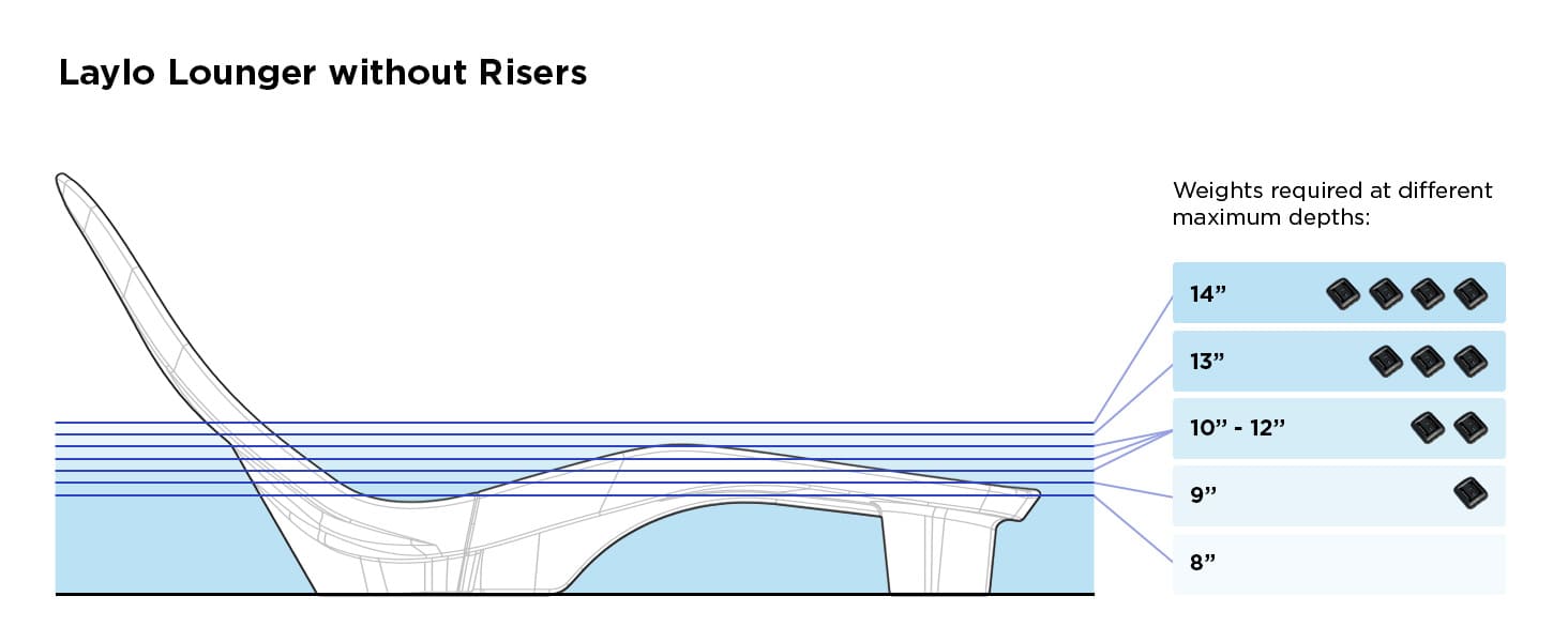 Diagram of Laylo Lounger without Risers showing weights required at different maximum depths.