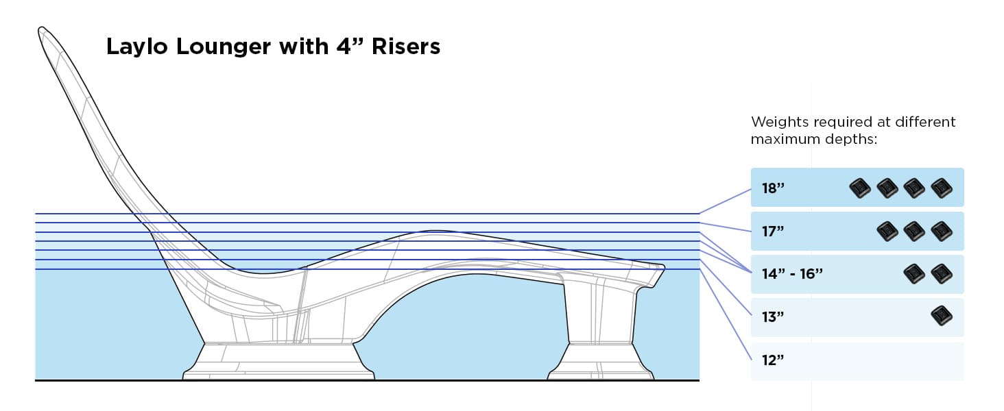 Diagram of Laylo Lounger with 4-inch risers showing weights required at different maximum depths.