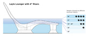 Diagram of Laylo Lounger with 4-inch risers showing weights required at different maximum depths.