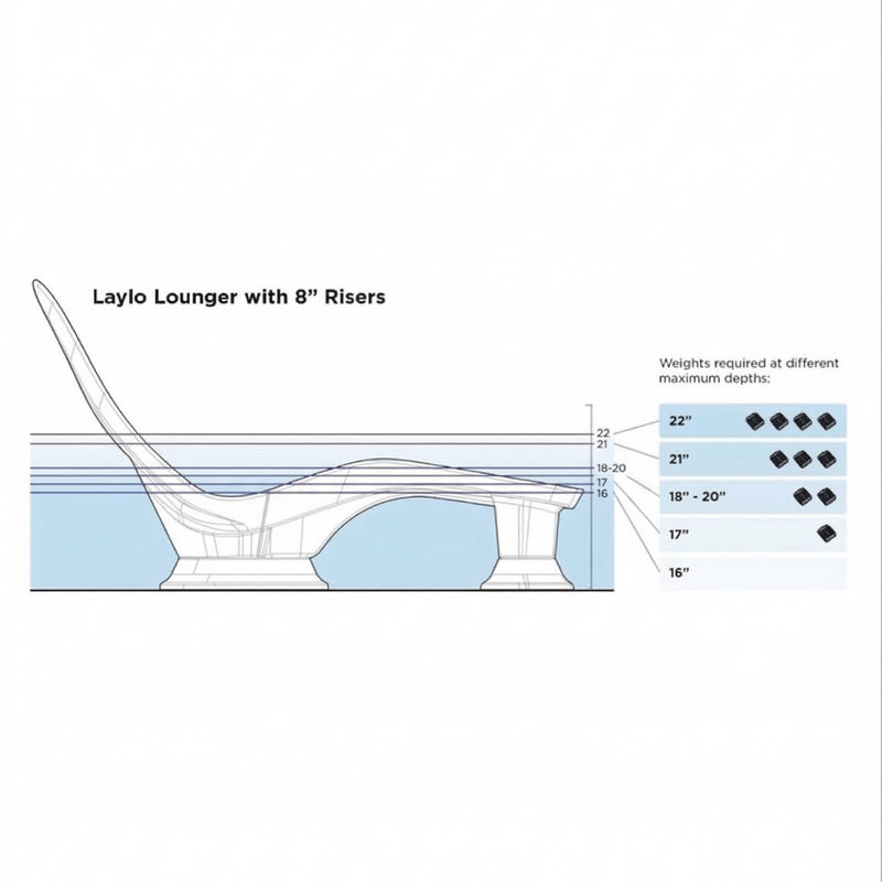 Technical diagram of a Laylo Lounger with 8-inch risers and weight requirements for different depths.