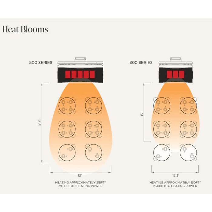 Comparison chart of Heat Blooms 500 Series and 300 Series heat lamps with dimensions and BTU outputs.