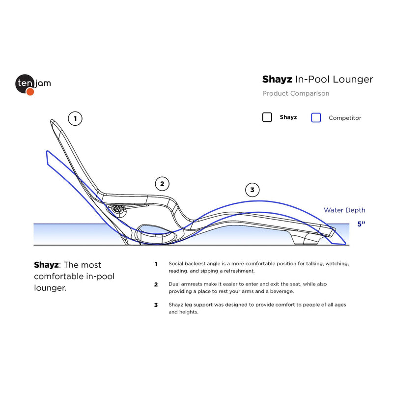 Product comparison diagram of a Shayz in-pool lounger with Ten Jam branding.